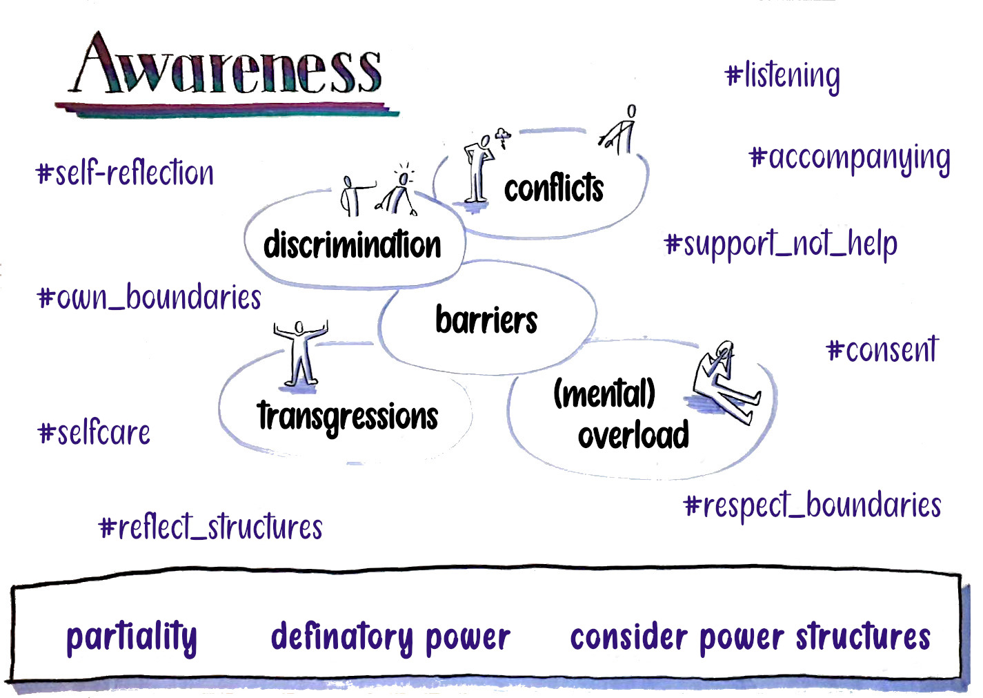 A poster written or drawn by hand with the central principles of awareness work. The main areas from which awareness concerns arise are written in the centre: "discrimination", "conflicts", "barriers", "boundary violations", "(emotional) overload’ – each with small figures. At the bottom, "Partiality!", "Definatory Power" and "Consider power relations" are listed in a box symbolising the foundation of awareness. On the left-hand side, inward-facing components of awareness are listed: self-reflection, personal boundaries, self-care, reflecting on structures. On the right-hand side are characteristics or components of case work: listening, accompanying, supporting instead of helping, consent, respecting boundaries.